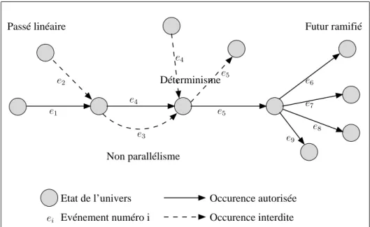 Fig. 1.4 – Mod` ele du temps utilis´ e par Sadek