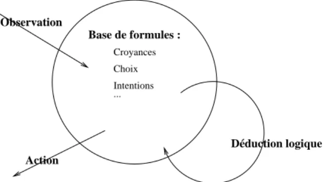 Fig. 1.5 – Sch´ ema g´ en´ eral et simplifi´ e de l’´ evolution des formules du mod` ele de Sadek