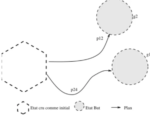 Fig. 1.8 – Cas 3 : deux intentions, un plan diff´ erent pour r´ ealiser chacune d’elles
