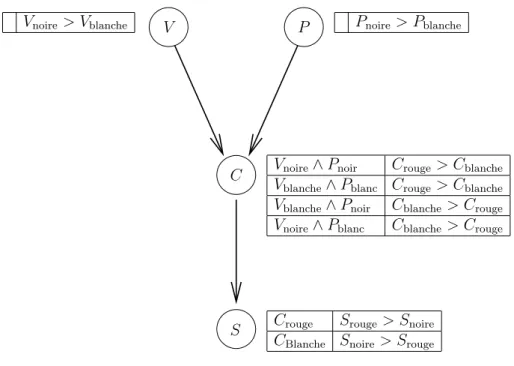 Fig. 2.4 – Exemple de CP-net