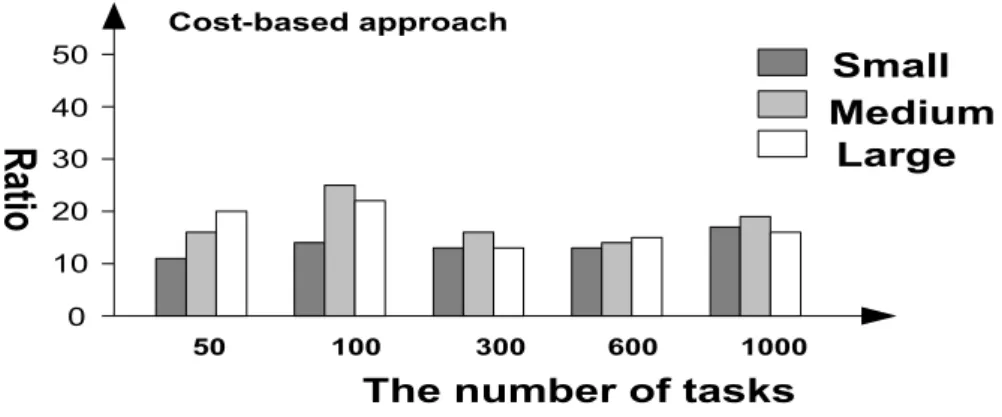 Figure 5.5 – Le ratio des solutions de Pareto obtenues avec l’approche basée sur le coût en fonction du nombre de tâches des workflows (100 processus générés de manière aléatoire) 0 1020304050 Small MediumLarge