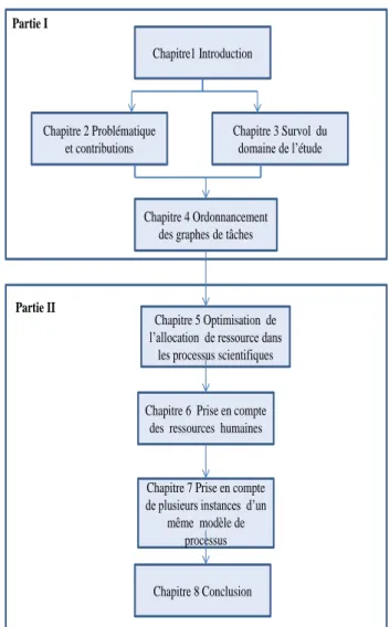 Figure 1.1 – Structure et chapitres de la thèse