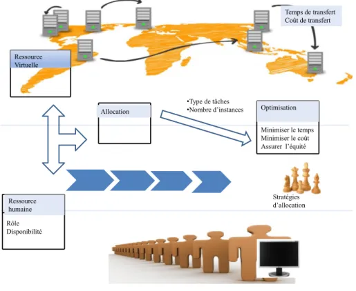 Figure 2.1 – Résumé de l’ensemble de nos contributions