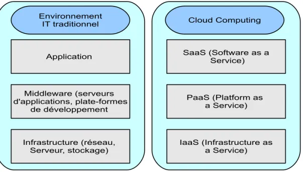 Figure 3.2 – Comparaison entre un modèle informatique traditionnel et le Cloud Cmpu- Cmpu-ting