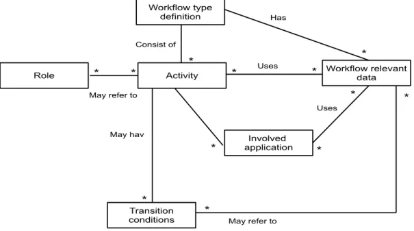 Figure 3.7 – Méta modèle de processus. Source : WfMC