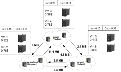 Figure 5.2 – Un exemple concret des débits entre différentes catégories de machines virtuelles du fournisseur d’accès Amazon