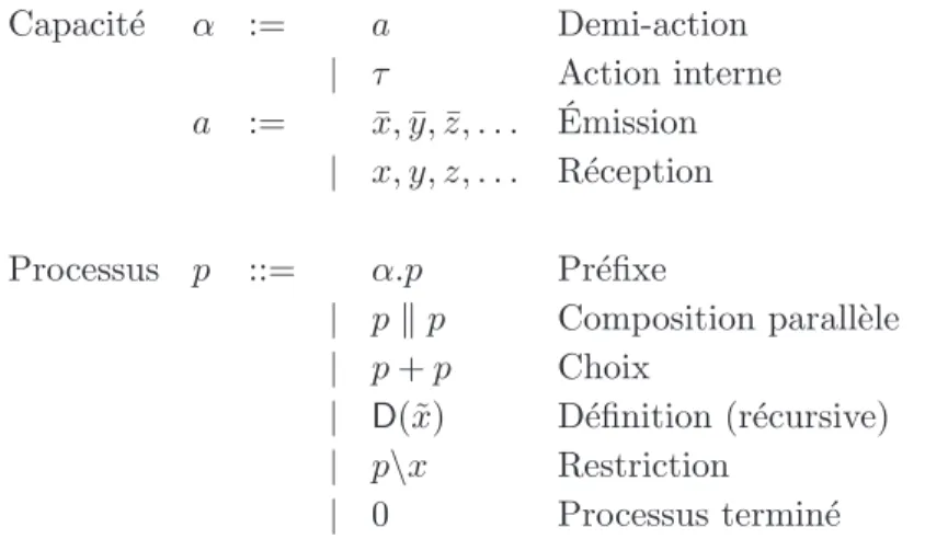 Fig. 1.1 – Syntaxe des processus CCS.