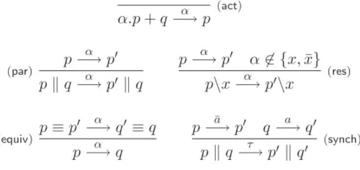 Fig. 1.2 – Sémantique opérationnelle de CCS.