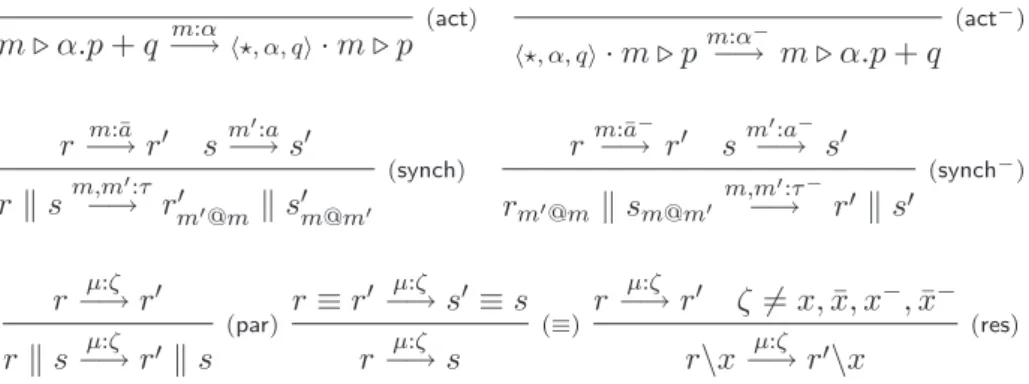 Fig. 2.1 – Sémantique opérationnelle de RCCS.