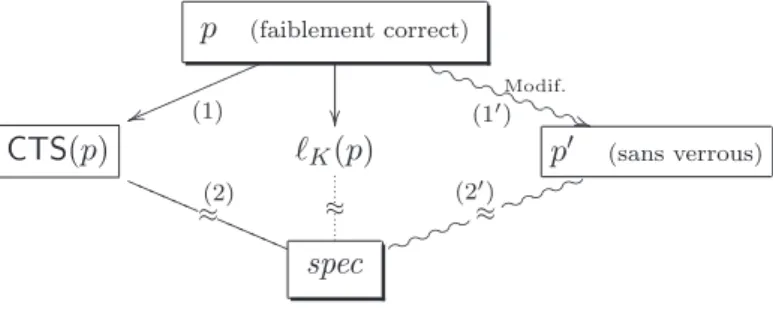 Fig. 5.1 – Programmation concurrente déclarative et méthode standard.