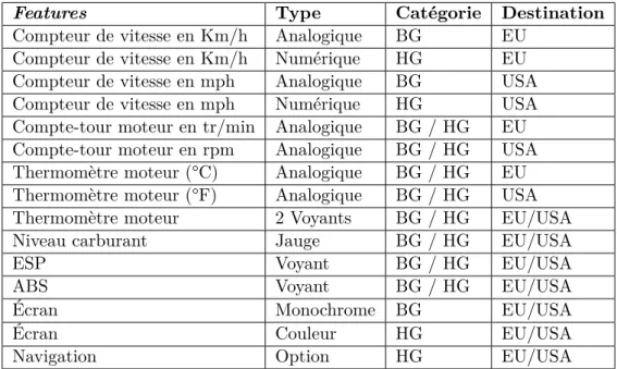 Table 1.1 – Tableau récapitulatif des configurations possibles du tableau de bord auto- auto-mobile