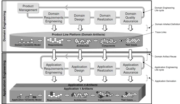 Figure 2.1 – Le framework de l’ingénierie des lignes de produits logiciel