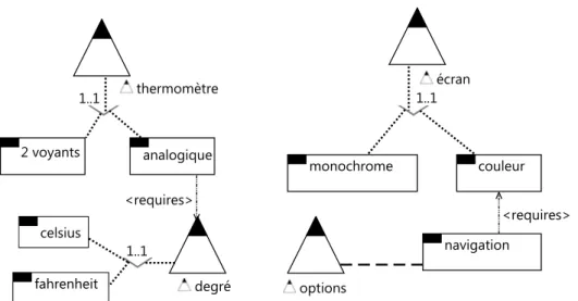 Figure 2.6 – Exemple du modèle OVM