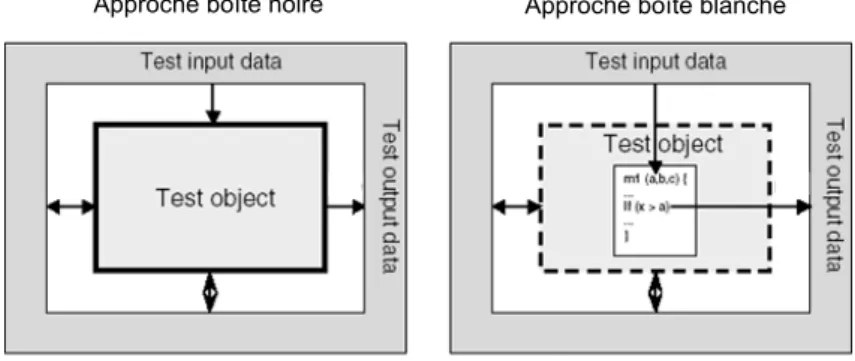 Figure 3.3 – Tests boîte noire et boîte blanche