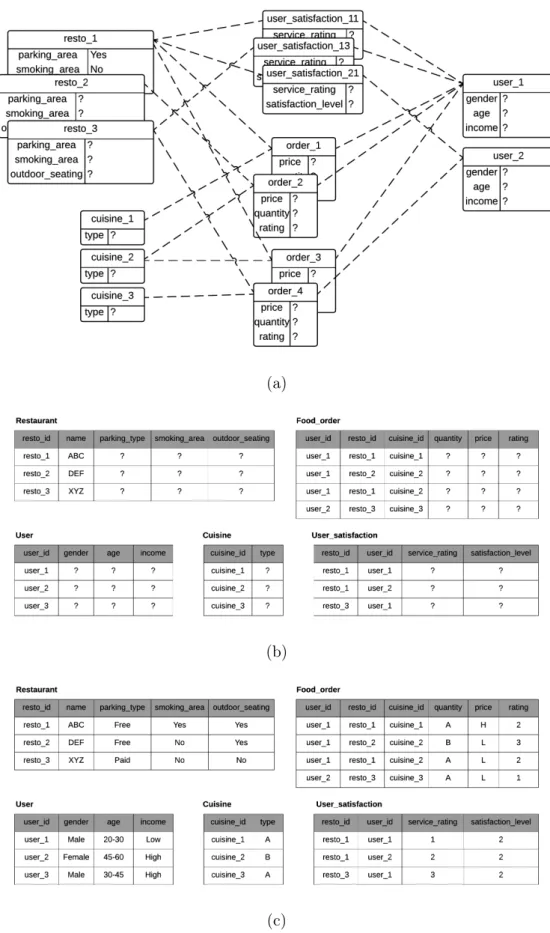 Figure 2.2 – Instantiations of the relational schema of Figure 2.1a. (a) depicts a relational skeleton as objects and relations between the objects