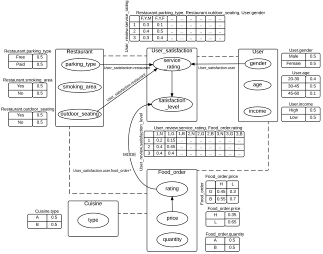 Figure 2.4 – An example of a PRM corresponding to the relational schema of Figure 2.1a satisfied if the dependency graph is acyclic (Getoor et al