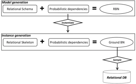 Figure 2.7 – Overview of PRM benchmark generation process proposed by Ben Ishak [2015].