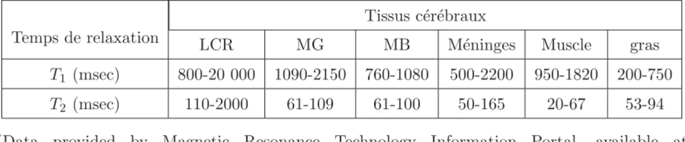 Tab. 1.1 – Temps de relaxation de diﬀ´ erents tissus c´ er´ ebraux (B 0 = 1.5T ) Tissus c´ er´ ebraux