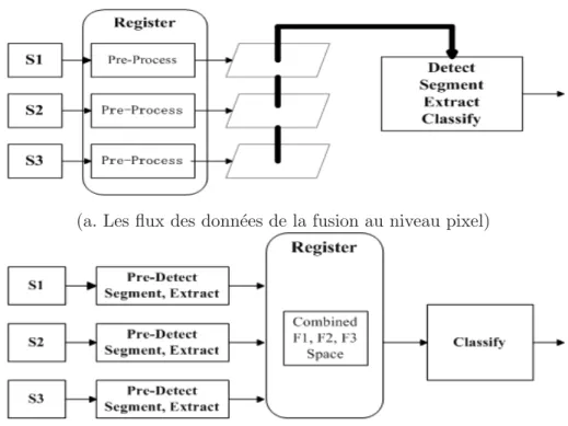 Fig. 1.3 – Les trois niveaux de fusion d’un syst` eme pour combiner les 3 sources S1, S2 et S3 [Wal01]