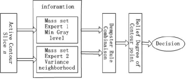 Fig. 1.4 – Processus de fusion de bas niveau bas´ e sur la th´ eorie de l’´ evidence dans [Gau00].