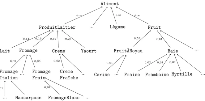 Figure 2.2  Partie de la hiérarchie des aliments de l'ontologie du domaine utilisée par le système eTaaable