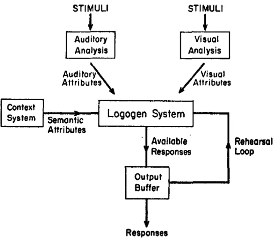 FIG.  1.  Flow  diagram  for  the  Logogen  Model.
