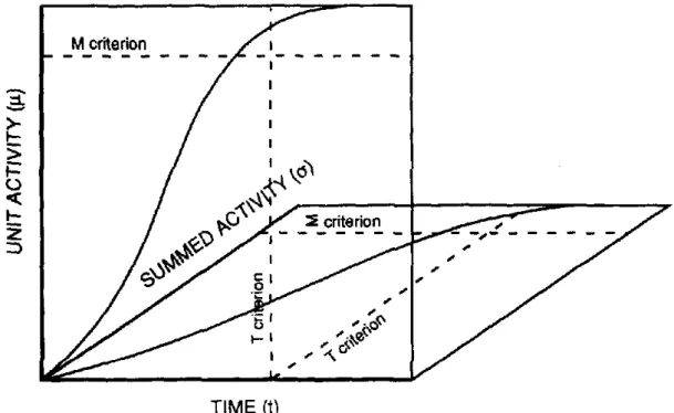 Figure 2.  Application  of the  multiple  read-out  model  to  the  lexical decision  task