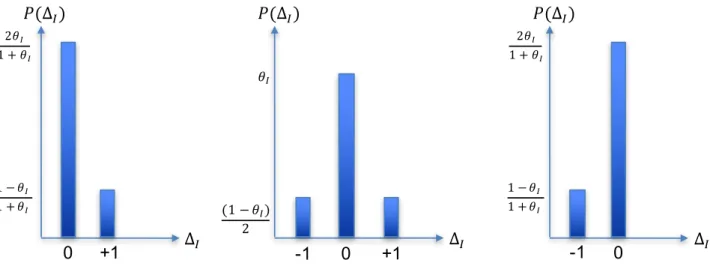 Figure 3.2 – BRAID, distributions de probabilité P (∆I n t ). A gauche, les distributions de probabilité des variables ∆I 1 1:T (lettre à identifier en première position) ; à droite, les  distri-butions de probabilité des variables ∆I N 1:T (lettre à ident