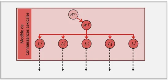 Figure 3.4 – BRAID, sous-modèle des connaissances lexicales. Les variables W t décrivent la connaissance sur les mots à l’instant t