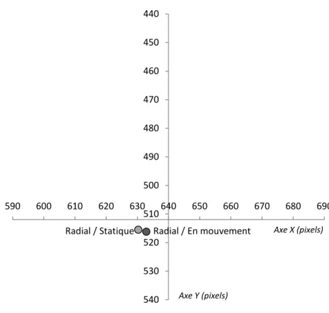 Figure  9.  Coordonnées  moyennes  de  la  fixation  initiale  (en  pixels)  selon  le  type  d’arrière-plan  utilisé  dans  l’expérience 3b