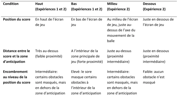 Tableau 1. Résumé des caractéristiques principales des quatre conditions de position du score des expériences 1  et 2
