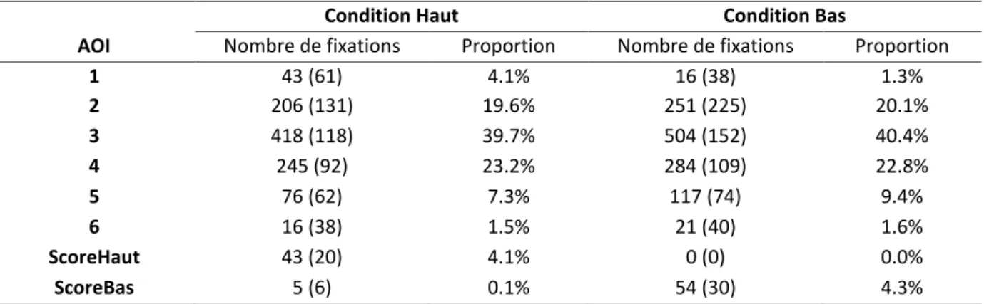 Tableau 2. Nombre et proportion  moyens de fixations oculaires faites par les participants dans chaque AOI et  dans chaque condition de l’expérience 1