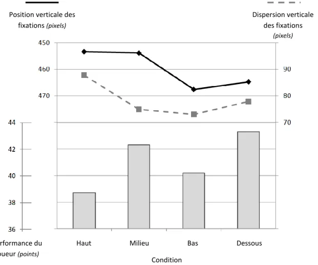 Figure  6.  Mesures  moyennes  obtenues  pour  les  trois  variables  dépendantes  dans  chaque  condition  de  l’expérience 2