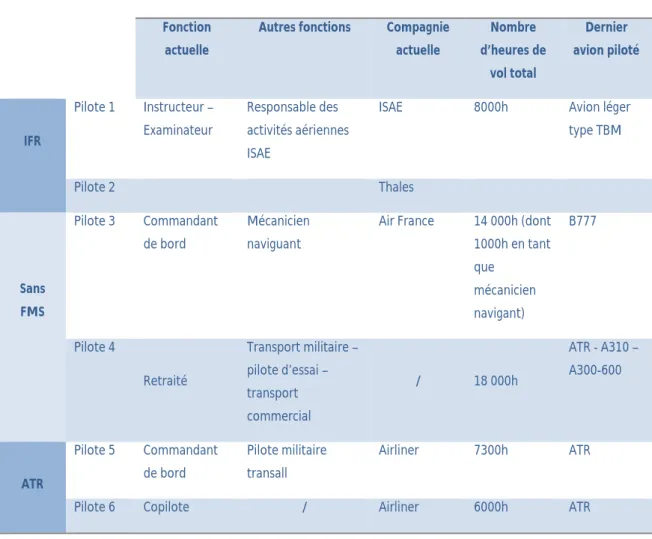 Tableau 2 : Récapitulatif pilotes volant sur avions non dotés de FMS ou de FMS basiques 