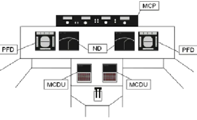 Figure 6 : Interfaces du FMS présentées aux pilotes dans un glass-cockpit 