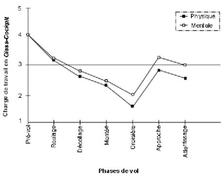 Figure 13 : Charge de travail des pilotes volant avec et sans automatisation, d’après Tenney, Rogers, et  Pew, 1998 