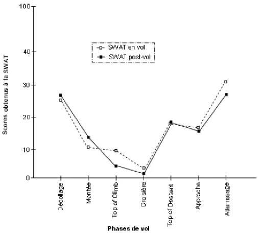 Figure 14 : Résultats moyens obtenus à la SWAT pour un vol nominal chez les pilotes volant sur B727,  d’après Corwin (1992) 