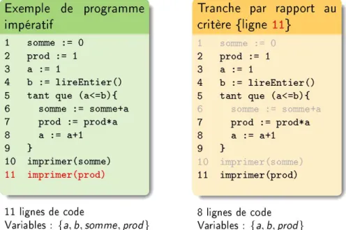 Fig. 1.3  Exemple de rédution paramétrée de programme à la W eiser.