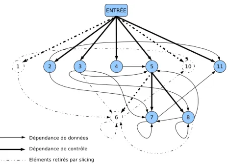 Fig. 1.4  pdg du programme de la gure 1.1, et tranhe par rapport au ritère