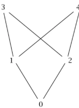 Fig. 2.2  Un ontre-exemple de treillis.