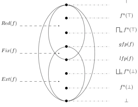 Fig. 2.3  Points xes et images d'une fontion monotone.