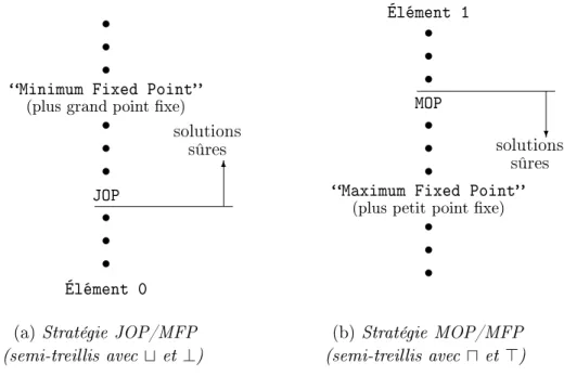 Fig. 2.4  Comparaison des solutions d'une analyse de ot de données.