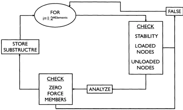 Figure 4-3:  Subnetwork  creation algorithm