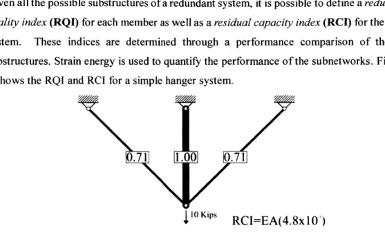 Figure 5-1:  Robustness  Indices  for a  Simple  Hanger  System