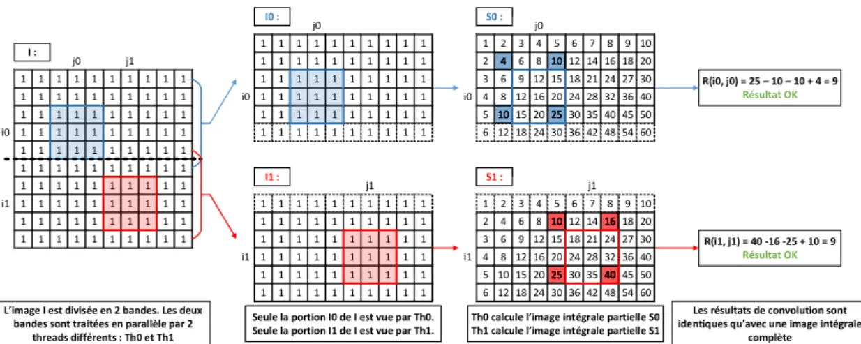 Figure 3.11 – Calcul parallèle de somme sur un voisinage à partir d’images intégrales partielles.