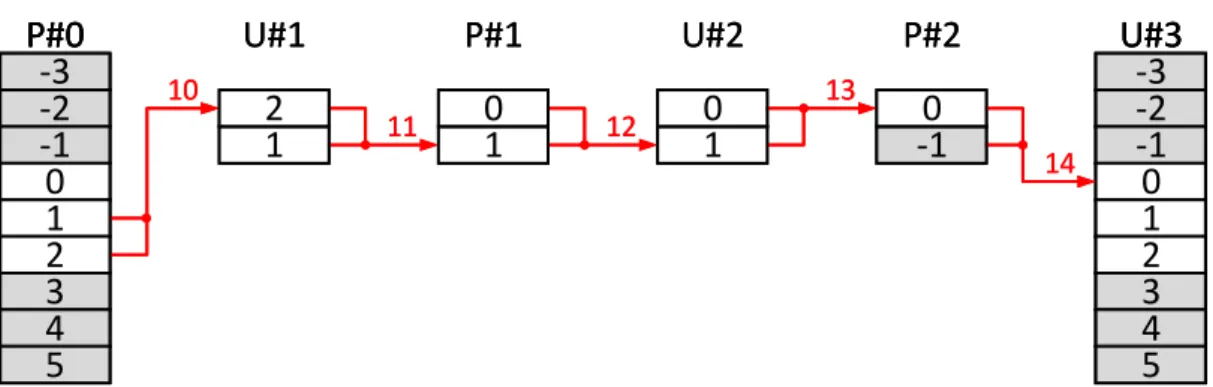 Figure 3.30 – Pipeline d’itérations avec allocation modulaire des tableaux intermé- intermé-diaires, étape 4.
