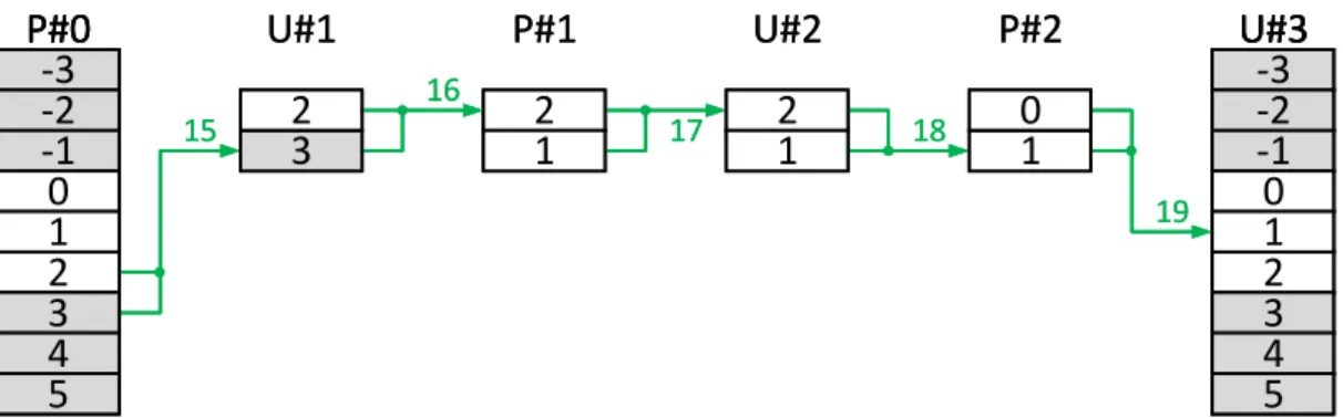 Figure 3.31 – Pipeline d’itérations avec allocation modulaire des tableaux intermé- intermé-diaires, étape 5.