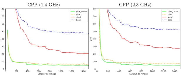 Figure 3.36 – Évolution du (CPP) en fonction de la taille des images sur le CPU de l’AGX à 1450 MHz et 2265 MHz.