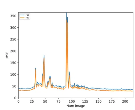Figure 3.37 – Évolution de la MSE de reconstruction pour des calculs en F32 et en F16 au cours de la séquence Cateye.