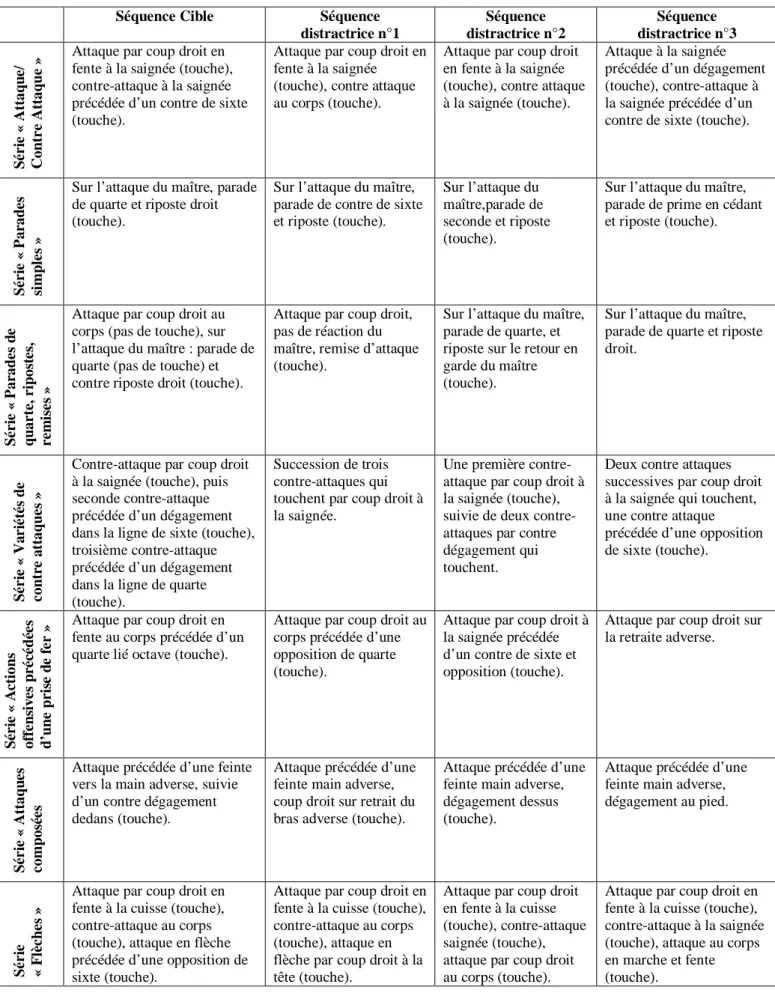 TABLEAU RÉCAPITULATIF DES ENCHAÎNEMENTS   D’ACTIONS D’ESCRIME EXÉCUTÉS PAR L’ÉLÈVE 